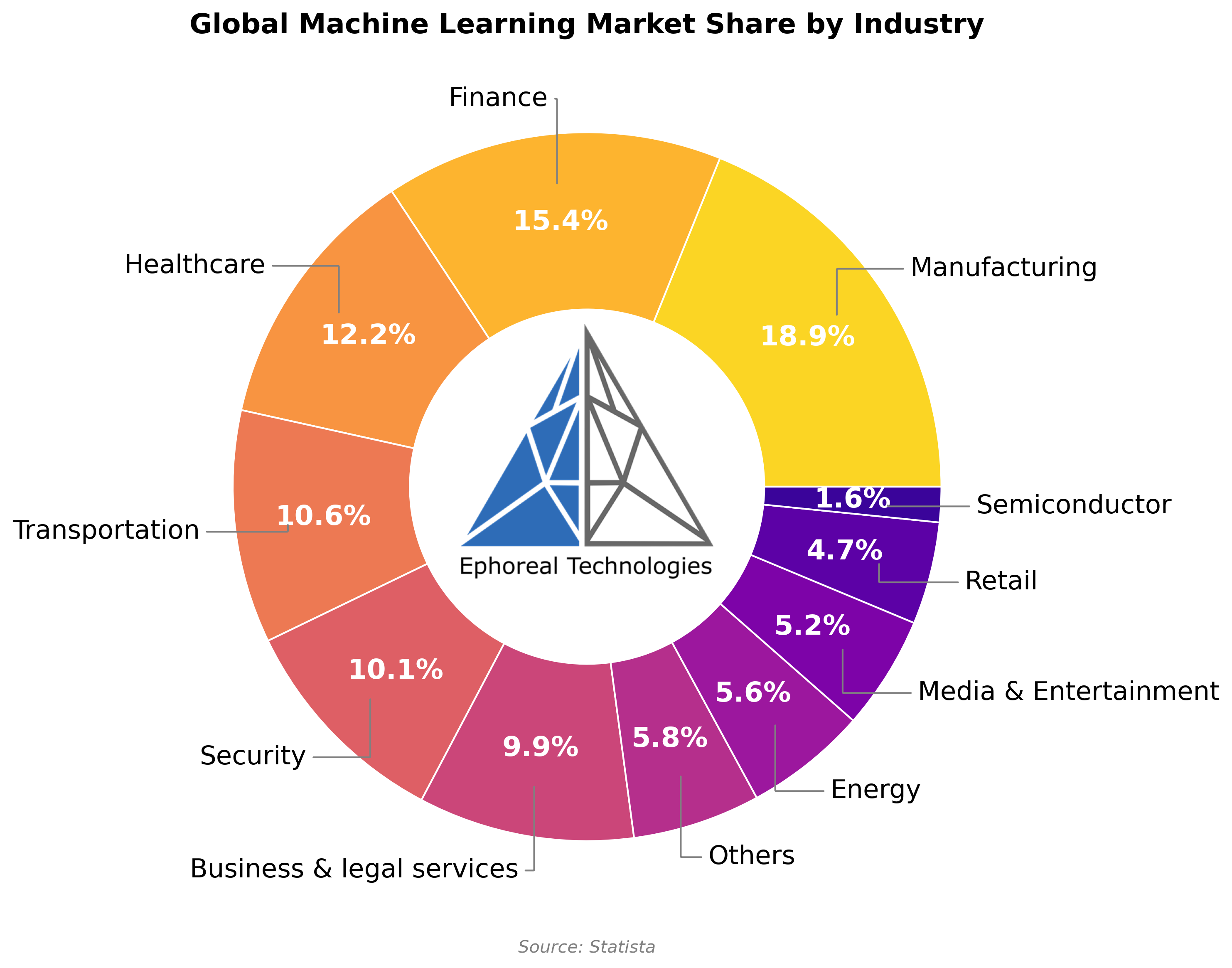 Machine Learning for Businesses
